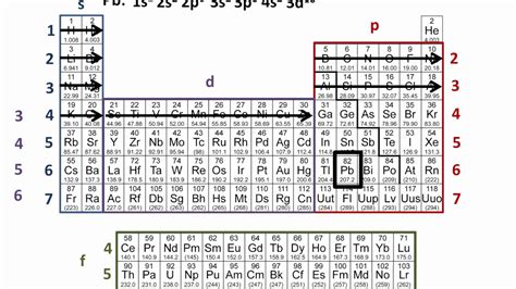 CHEMISTRY 101: Writing an Electron Configuration for Lead.